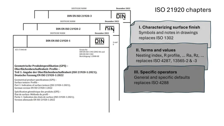 ISO 21920 standard overview showing surface finish characterization, terms and values, and specific operators for uniform roughness measurement.