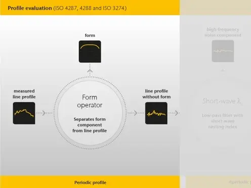 ISO 表面粗糙度线轮廓评价方案