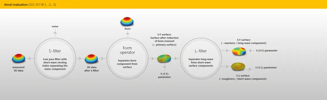 Diagram illustrating areal surface texture evaluation process according to ISO 25178-1, 2, 3 with 3D data filtering and form separation steps.